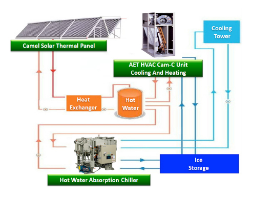 Thermal Ice Storage - Cost Saving Cooling Technology